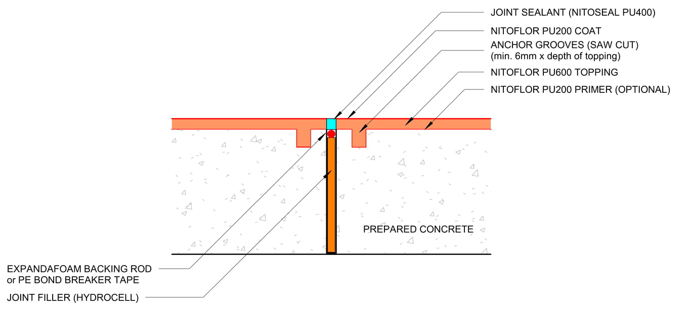 TYPICAL NITOFLOR PU600 - EXPANSION JOINT