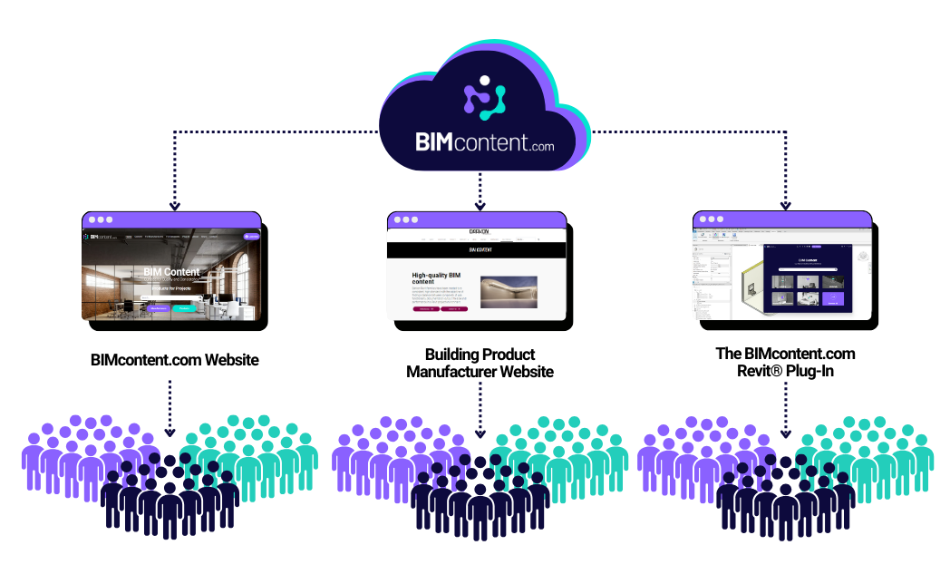 Content Syndication – BIM Library Integration Diagram illustrating BIM content syndication across company websites, BIMcontent.com, and Revit plugins, maximizing accessibility and exposure.