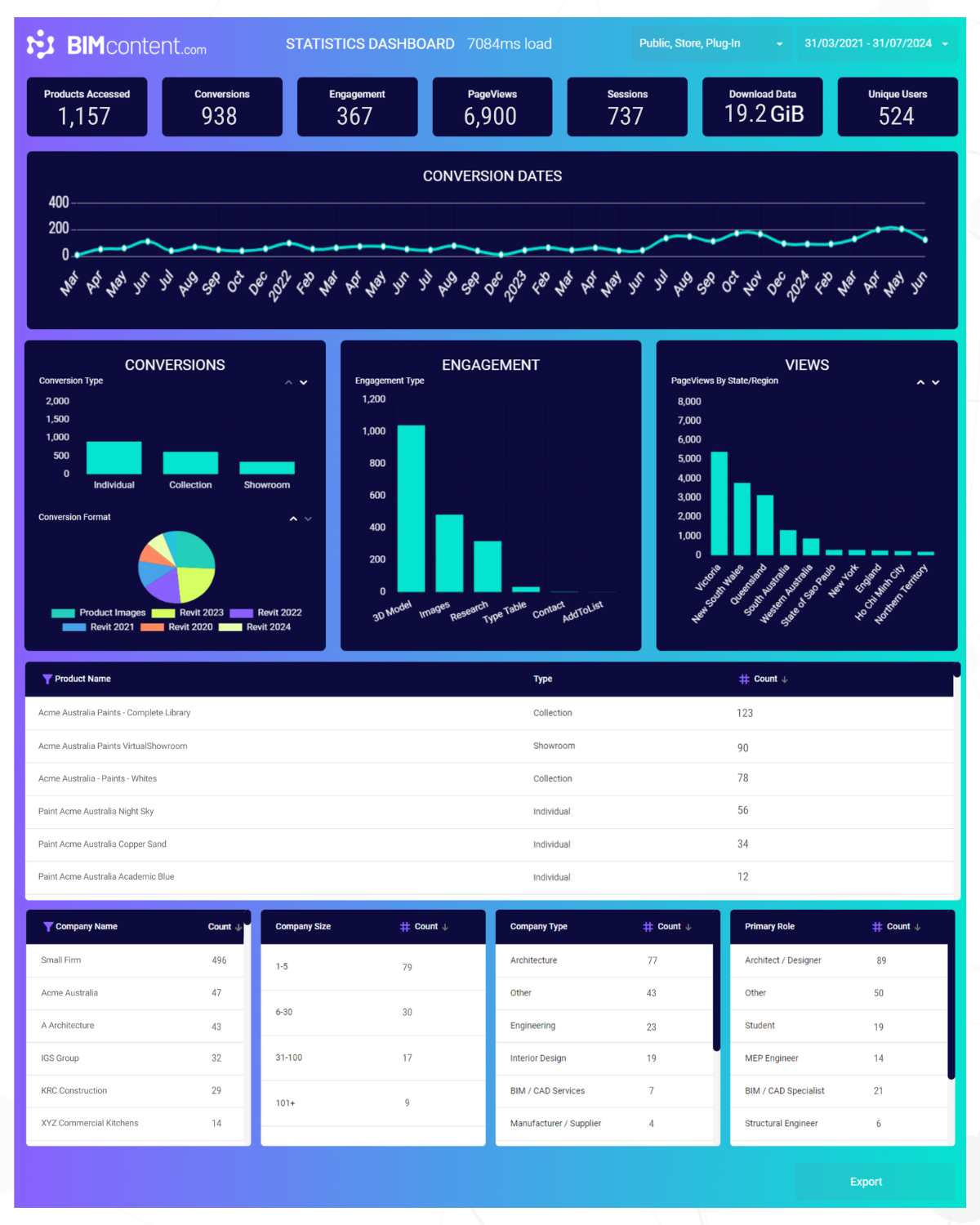 Engagement Insights – BIM Dashboard Analytics BIMcontent.com's interactive BIM dashboard displaying engagement metrics, including conversions, downloads, and page views for tracking specifier activity.