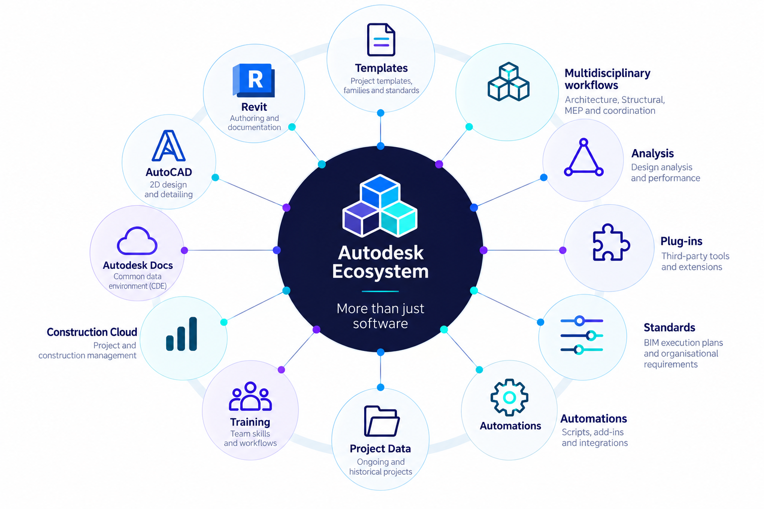 autodesk-ecosystem