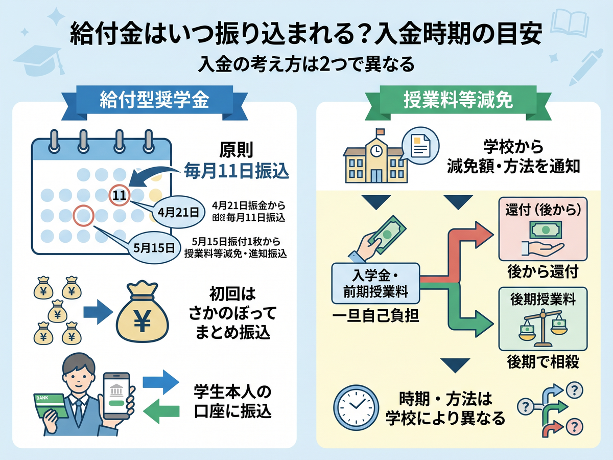 奨学 金 いつ 振り込ま れる
