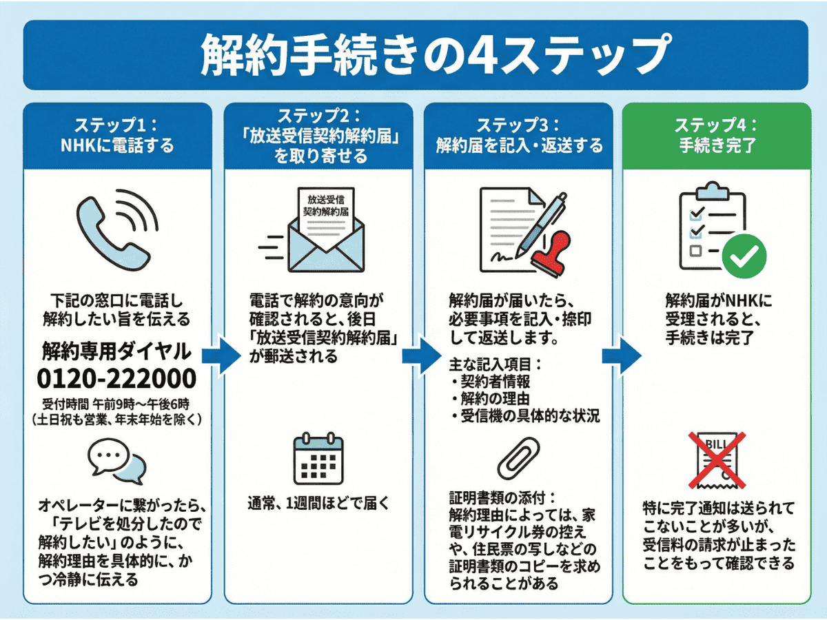 nhk 受信 料 解約 理由