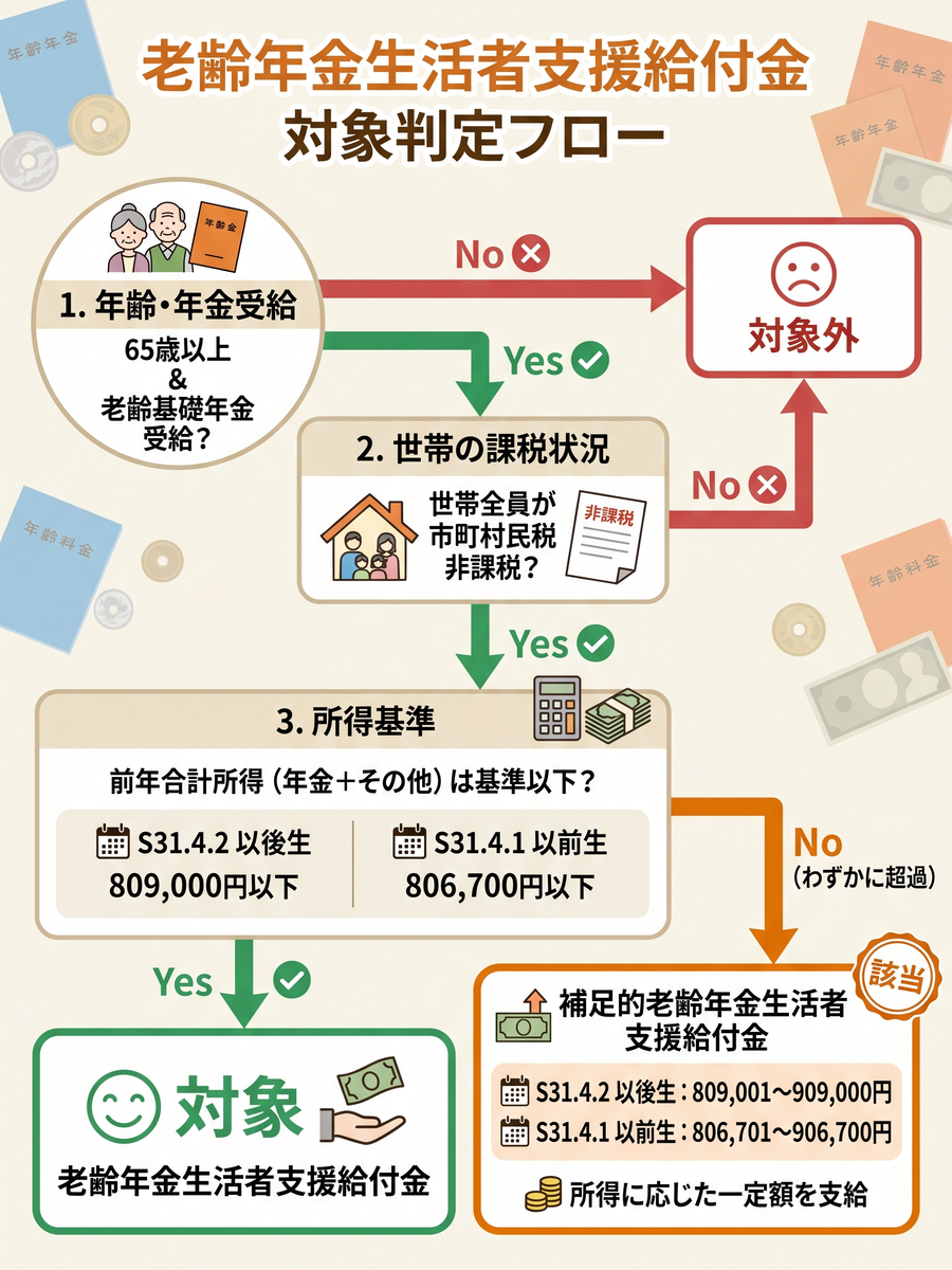 生活 者 支援 給付 金