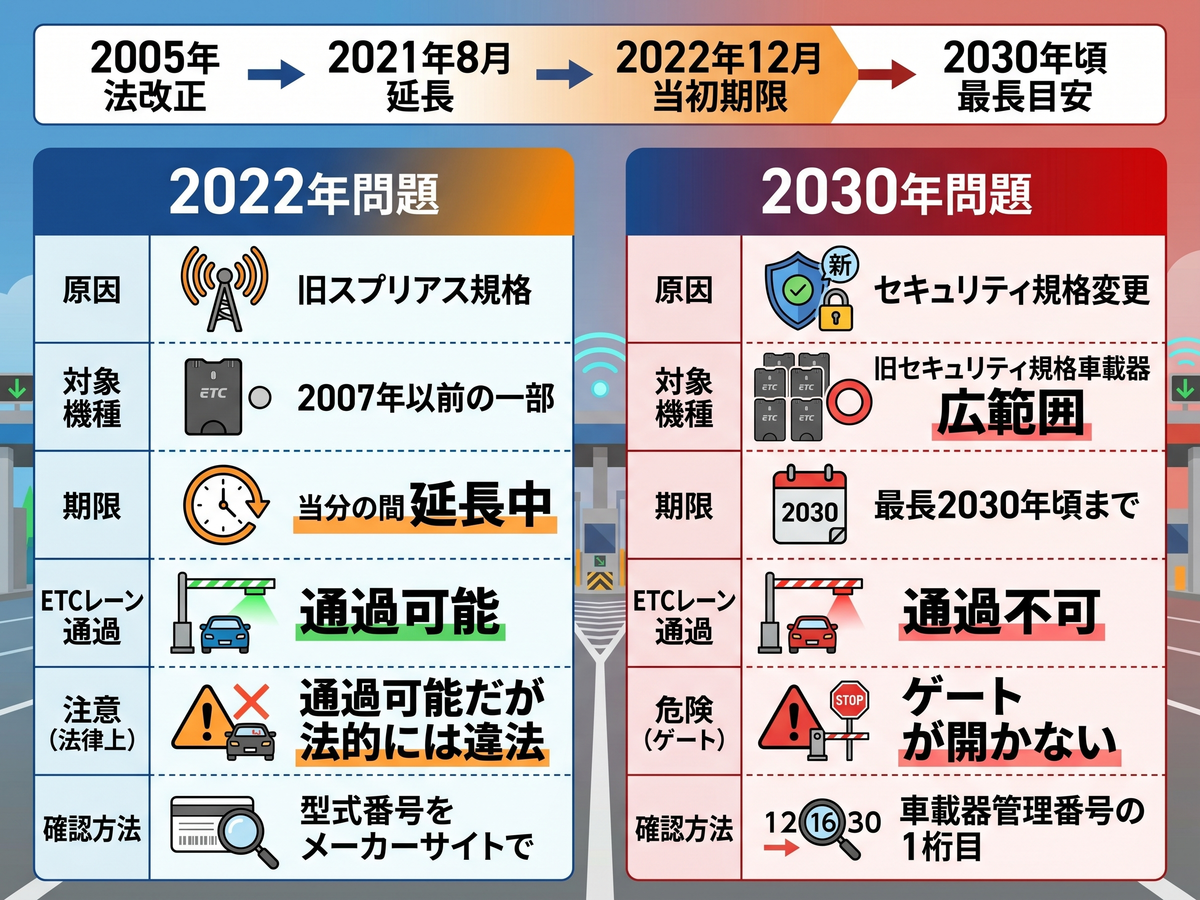 ETC使えなくなる？2030年問題の対象確認と買い替え手続き | 手続き