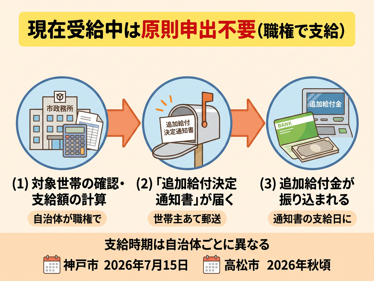 生活保護 減額 分 追加支給 最新