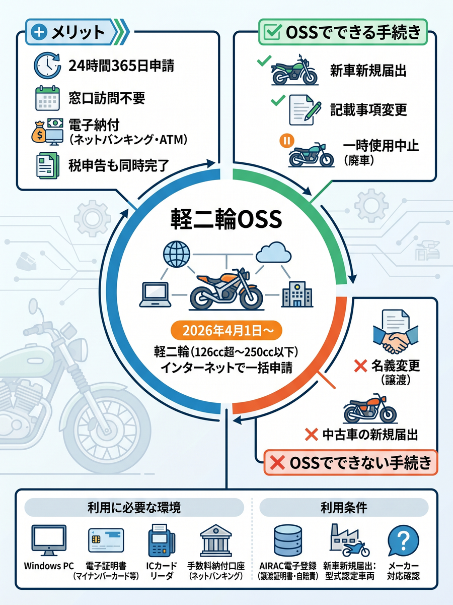 軽二輪の届出・廃車をオンライン申請！OSS対応手続きと必要書類
