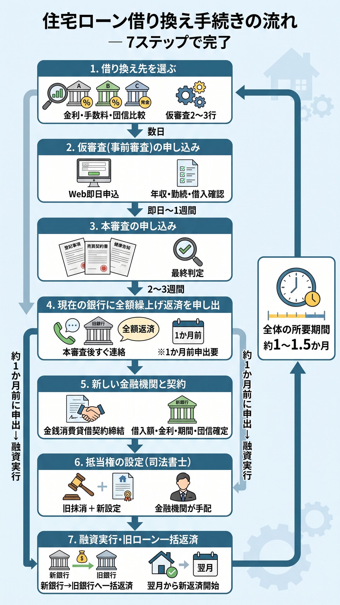 住宅ローン借り換えの手続き完全ガイド〜流れ・費用・必要書類