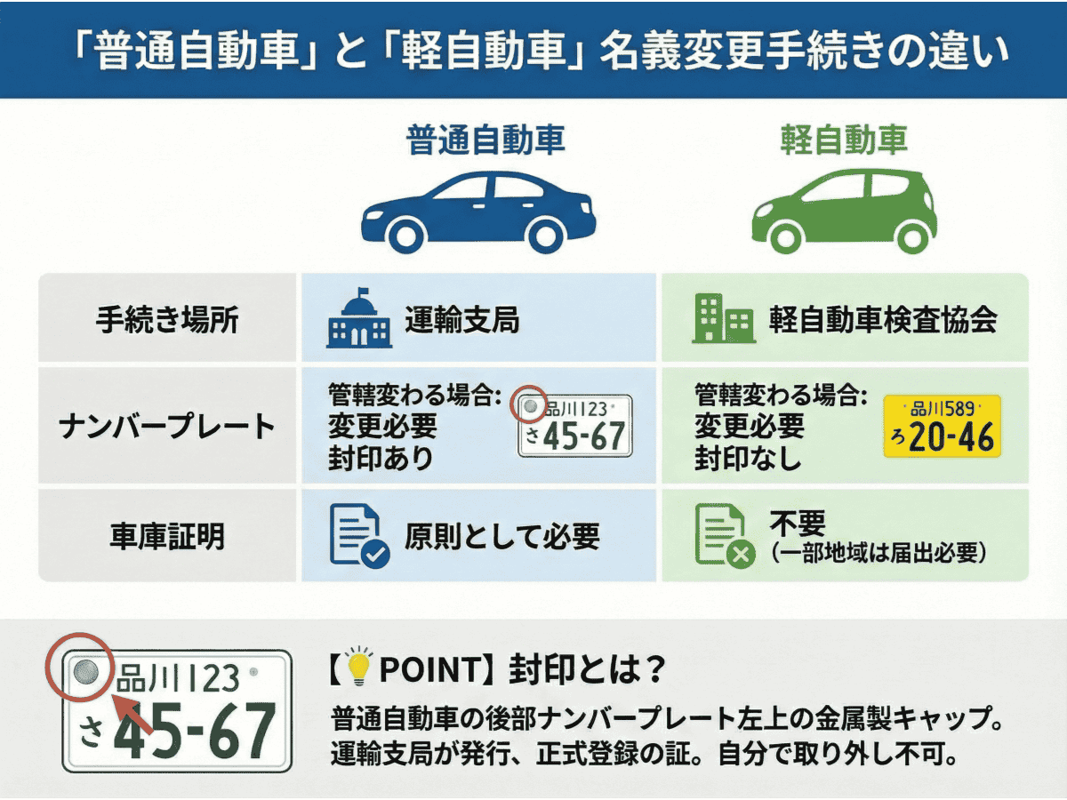 自動車の名義変更(移転登録)必要書類・費用・手続きの流れ | 手続きプランナー