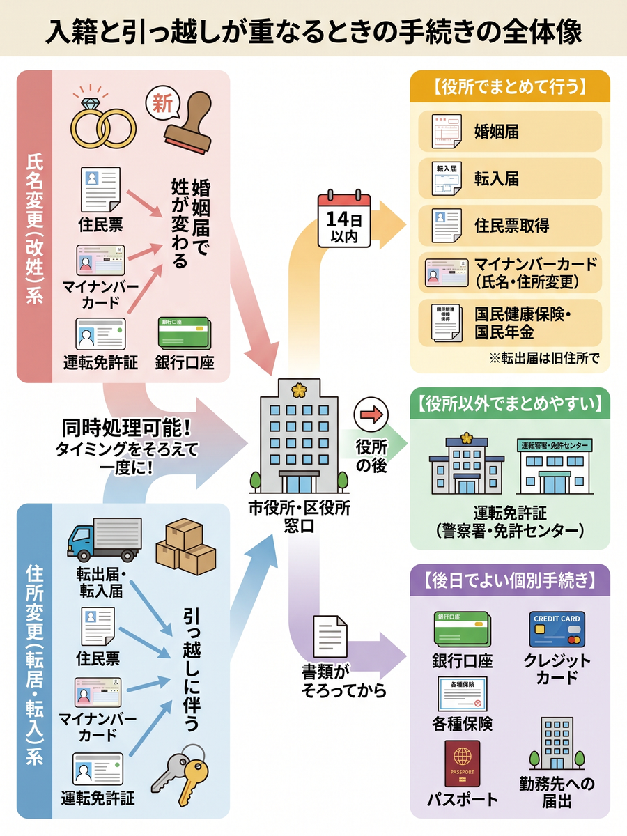 入籍と引っ越しが重なる手続き〜順番と必要書類を解説 | 手続きプランナー