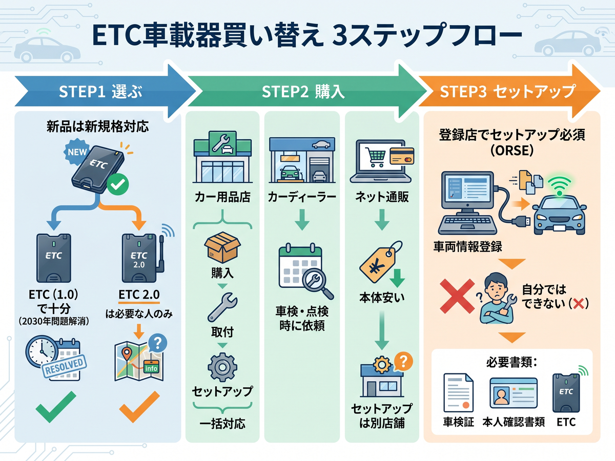 ETC使えなくなる？2030年問題の対象確認と買い替え手続き | 手続き