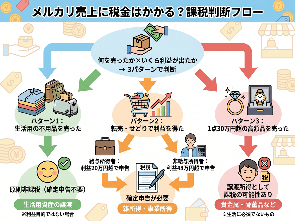 メルカリの確定申告はいくらから？不用品・転売ケース別に解説
