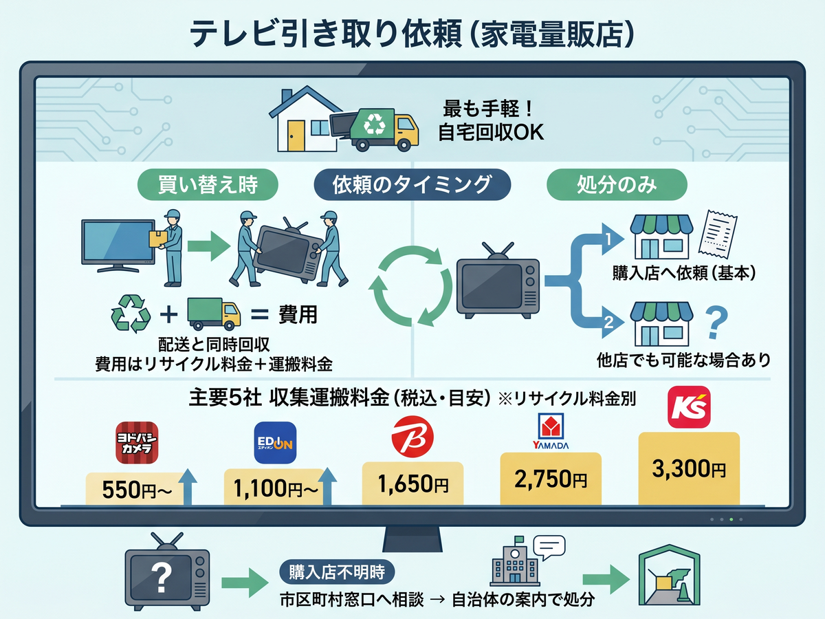 テレビ処分方法ガイド〜リサイクル料金・持ち込み・無料回収の注意点 