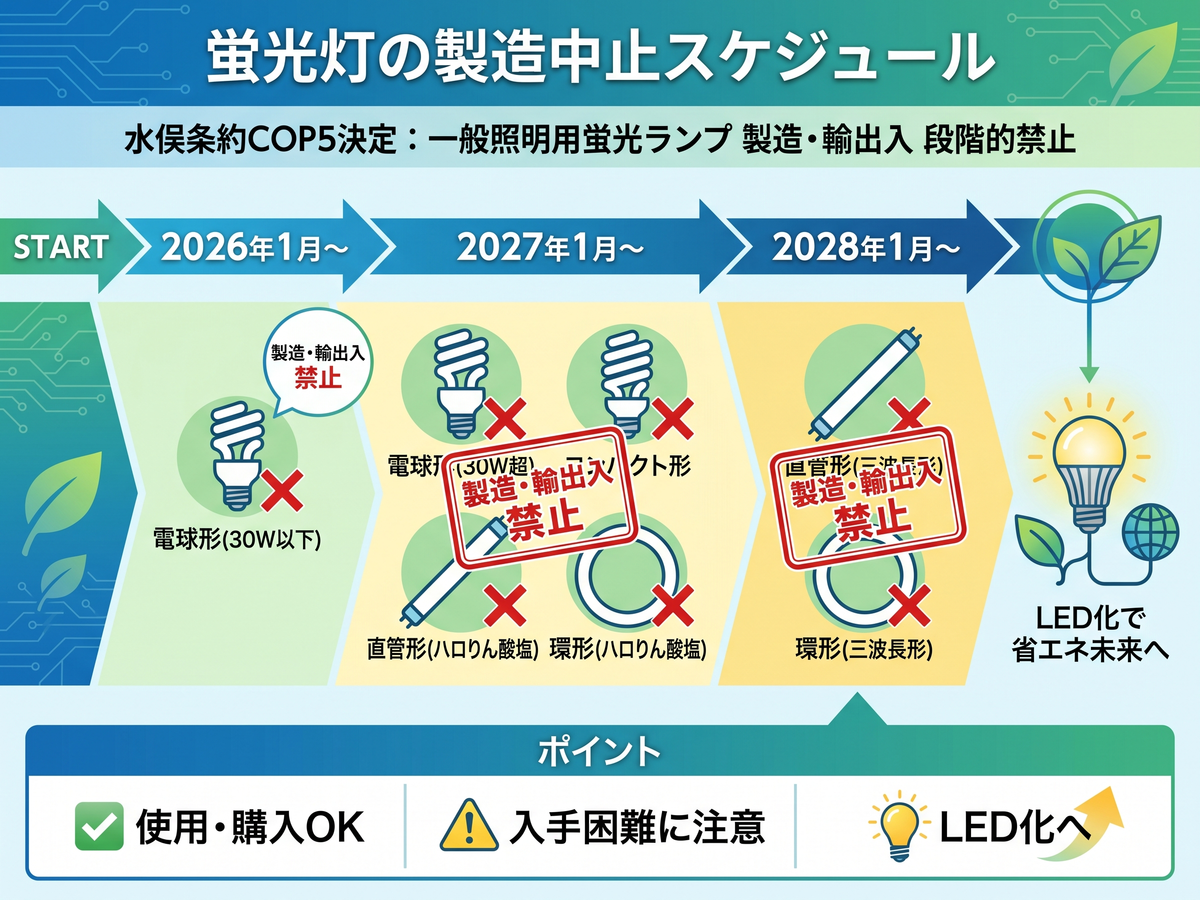 蛍光灯の製造中止はいつ？LED交換の手順・費用・補助金を解説 | 手続き 
