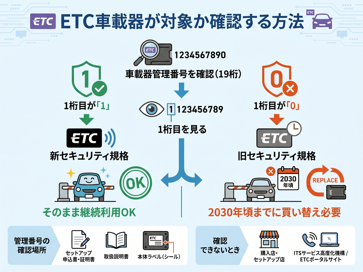 ETC使えなくなる？2030年問題の対象確認と買い替え手続き | 手続き