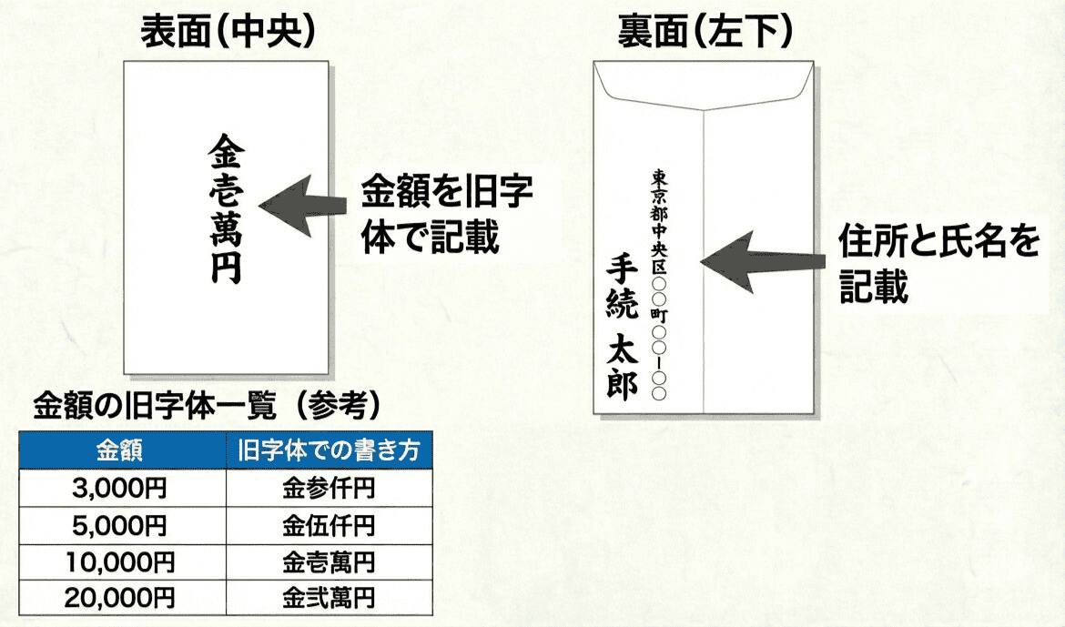 お 見舞い 封筒 書き方