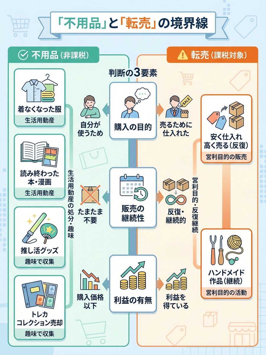 メルカリの確定申告はいくらから？不用品・転売ケース別に解説 