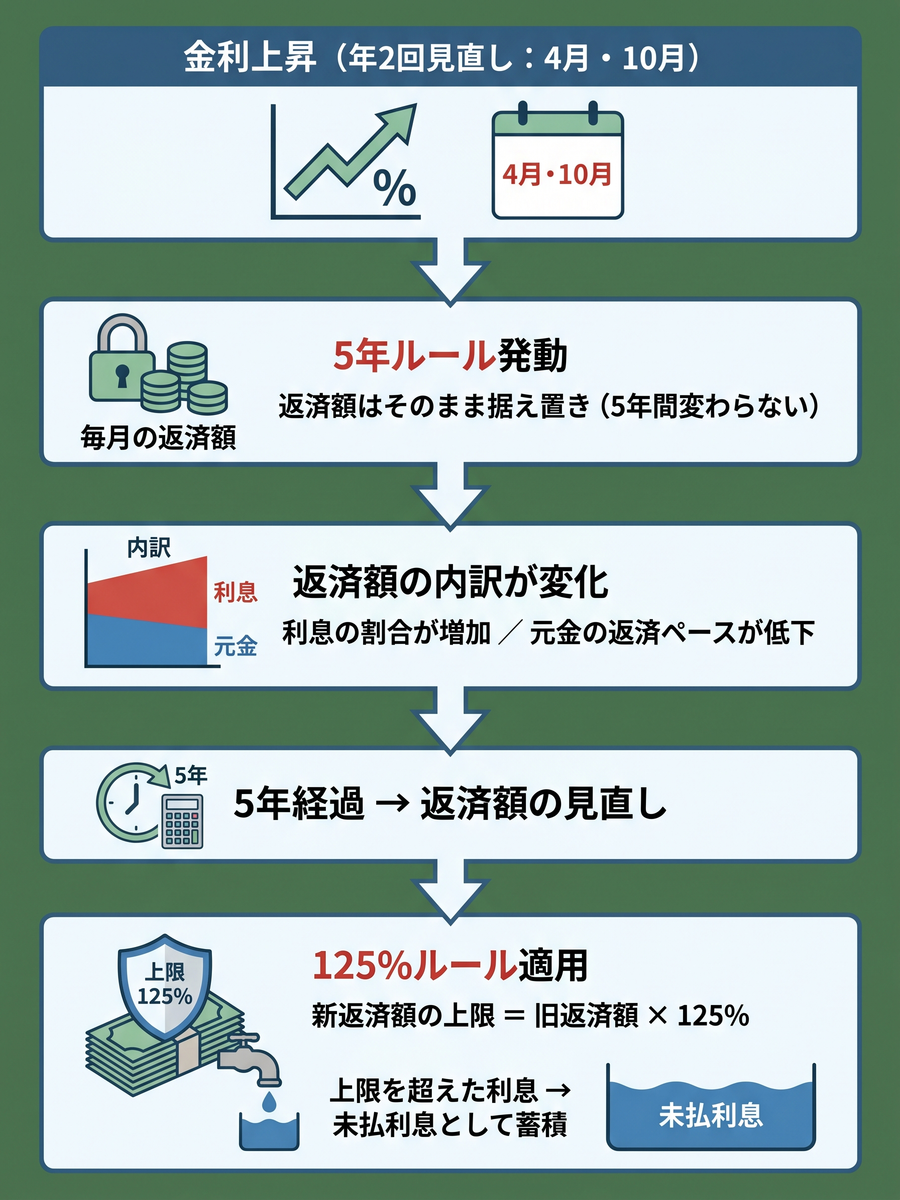 住宅ローン金利上昇の対策〜借り換え・繰り上げ返済・条件変更