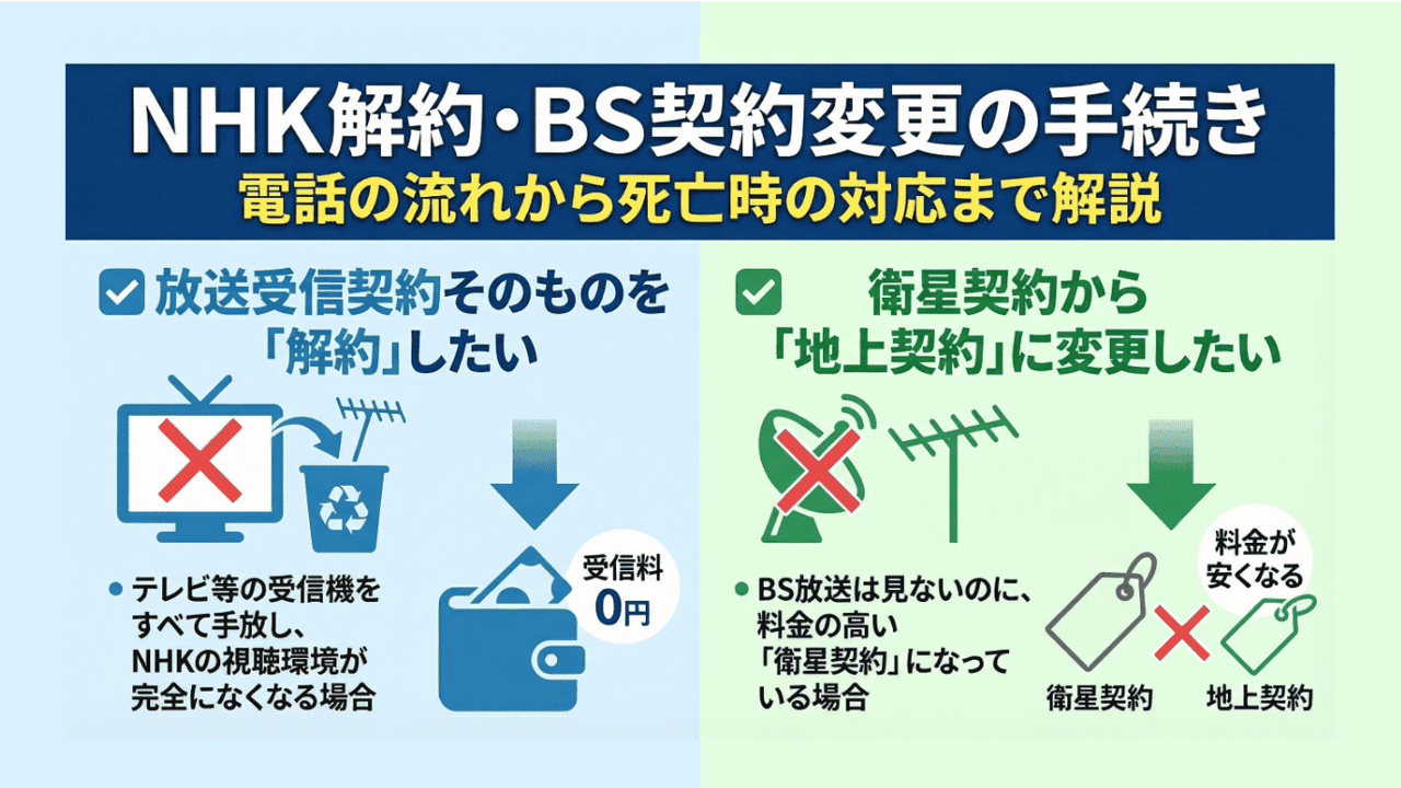 NHK解約・BS契約変更の手続きー電話の流れから死亡時の対応まで