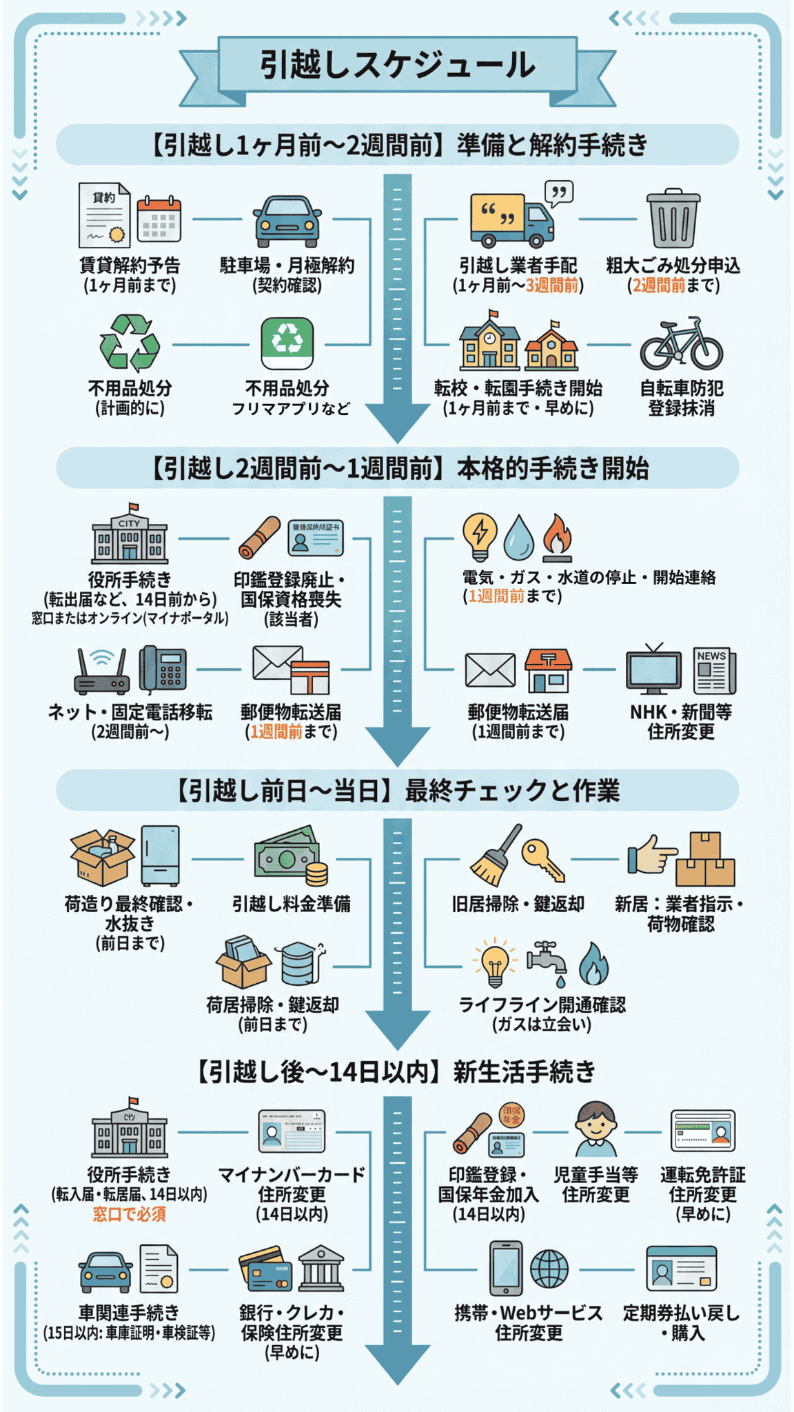 引越し手続きやることリスト】順番とタイミングを時系列で完全解説 