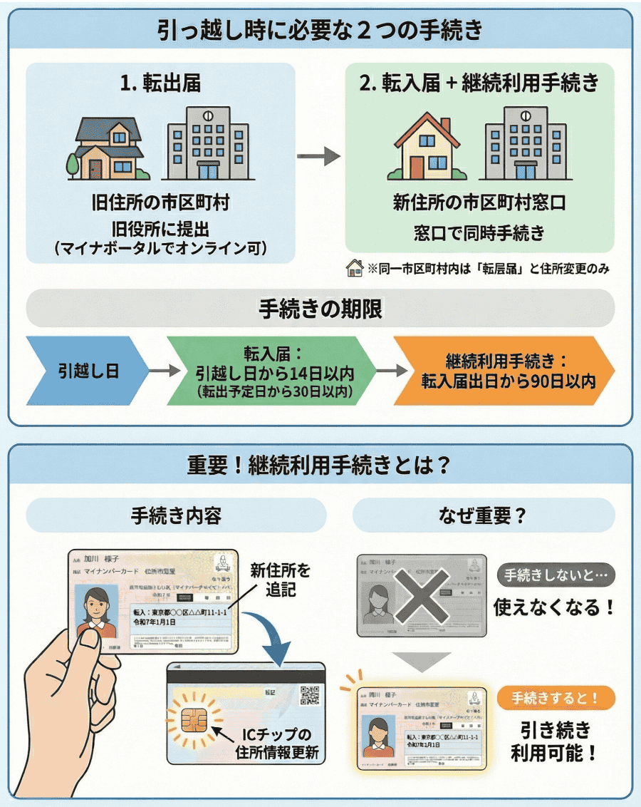 マイナンバーカードの住所変更 - 引っ越し時の手続きと注意点 | 手続き