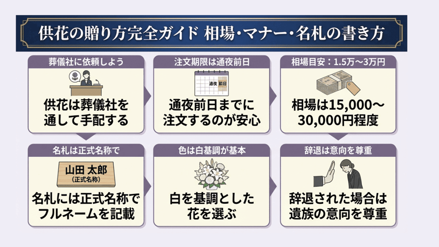 供花の贈り方完全ガイド - 相場・マナー・名札の書き方