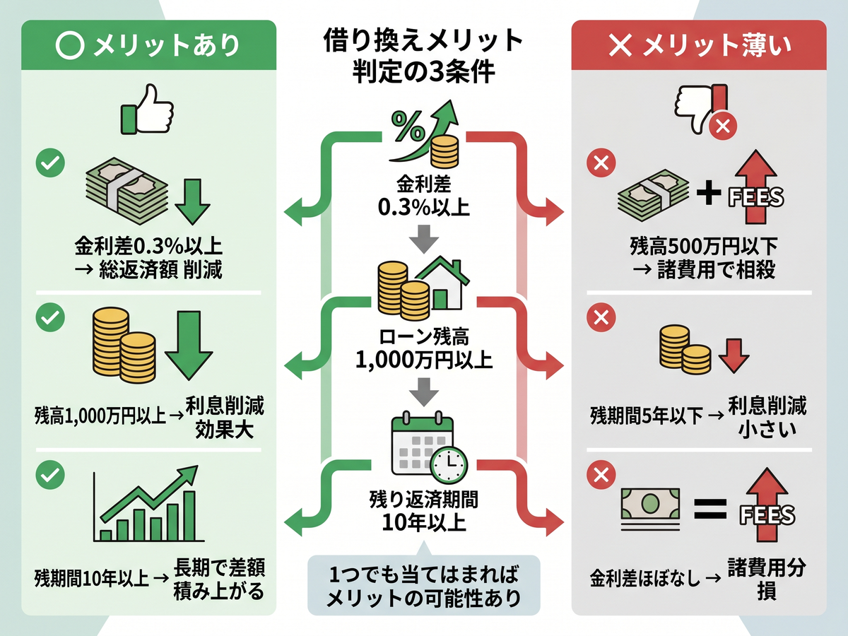 住宅ローン借り換えの手続き完全ガイド〜流れ・費用・必要書類