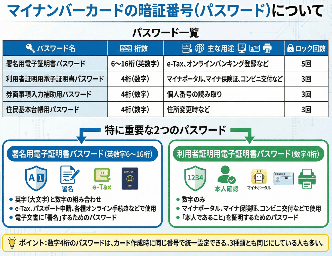 マイナンバーカードの暗証番号を忘れた！ロック解除方法を解説 | 手続きプランナー