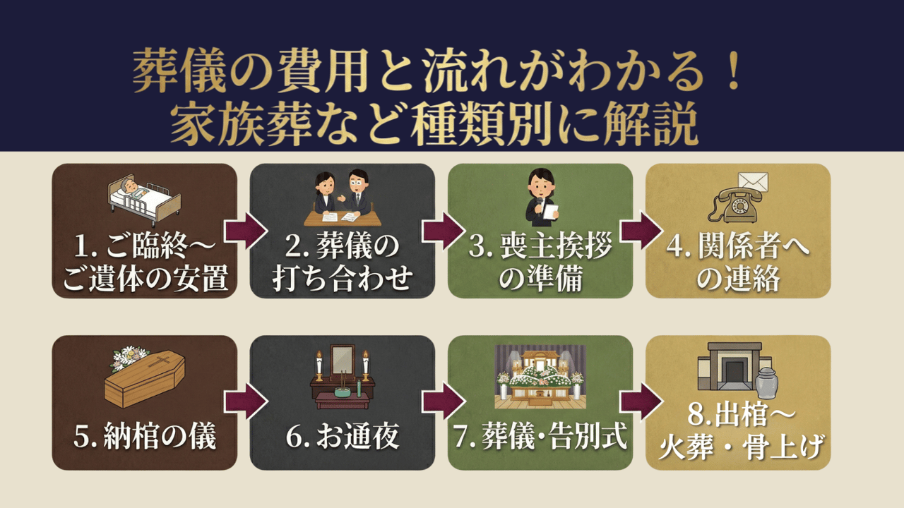 葬儀の費用と流れがわかる！家族葬など種類別に解説