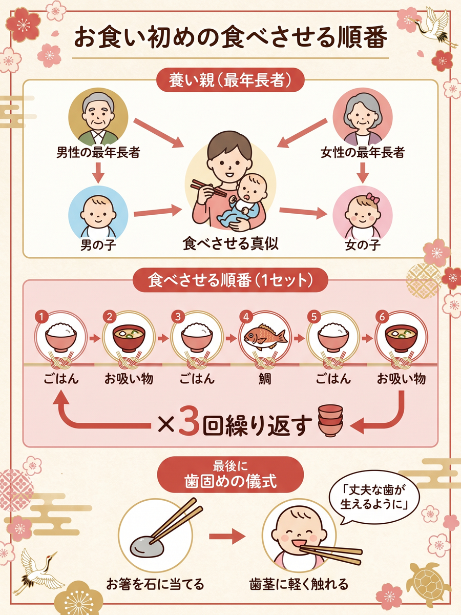 お 食い初め 順番