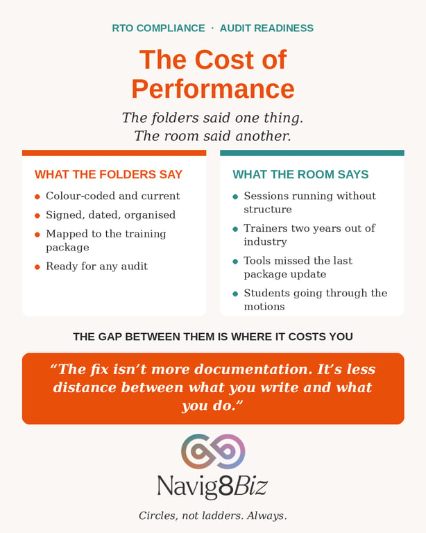 The Cost of Performance: : When Your Folders Say One Thing and Your Training Room Says Another
