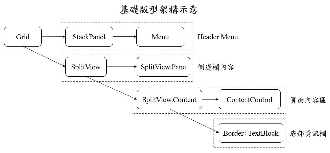 # Avalonia側邊欄基礎架構示意