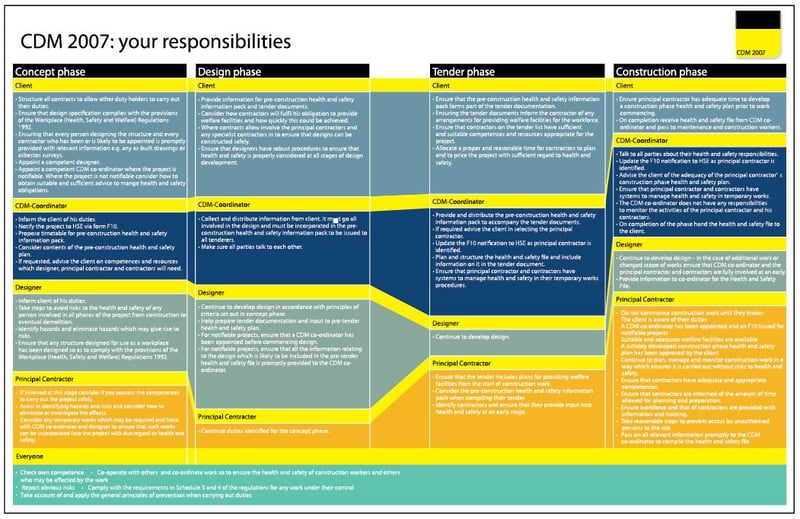 picture of Health & Safety Law Poster - CDM Construction Regulations - Encapsulated Paper - Choice of Sizes -700mm x 450mm - AS-CDM1