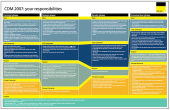picture of Health & Safety Law Poster - CDM Construction Regulations - Encapsulated Paper - Choice of Sizes -700mm x 450mm - AS-CDM1