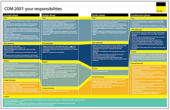 Health & Safety Law Poster - CDM Construction Regulations - Encapsulated  Paper - Choice of Sizes -700mm x 450mm - AS-CDM1