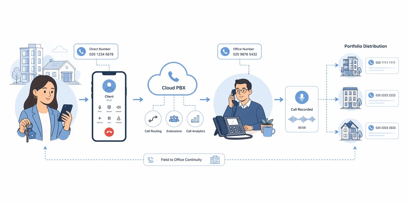 Cloud PBX for Real Estate and Property Management