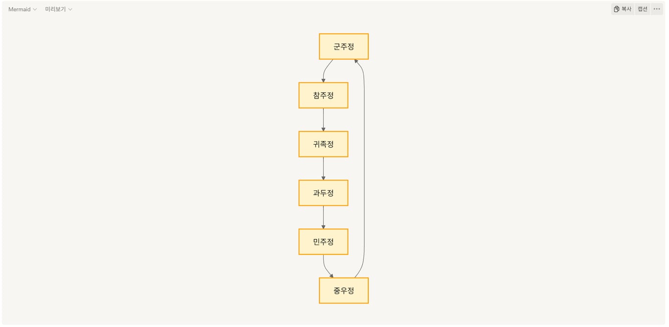 Mermaid 코드 - 다이어그램 미리보기
