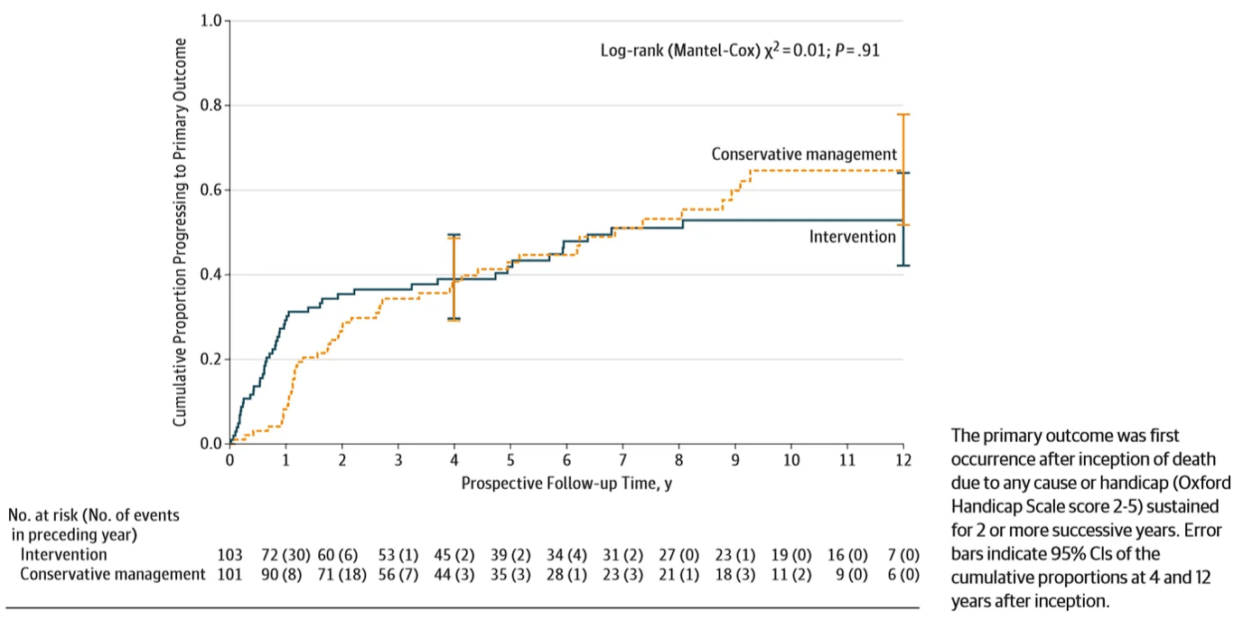 Progression to the primary outcome during 12 years of prospective follow-up