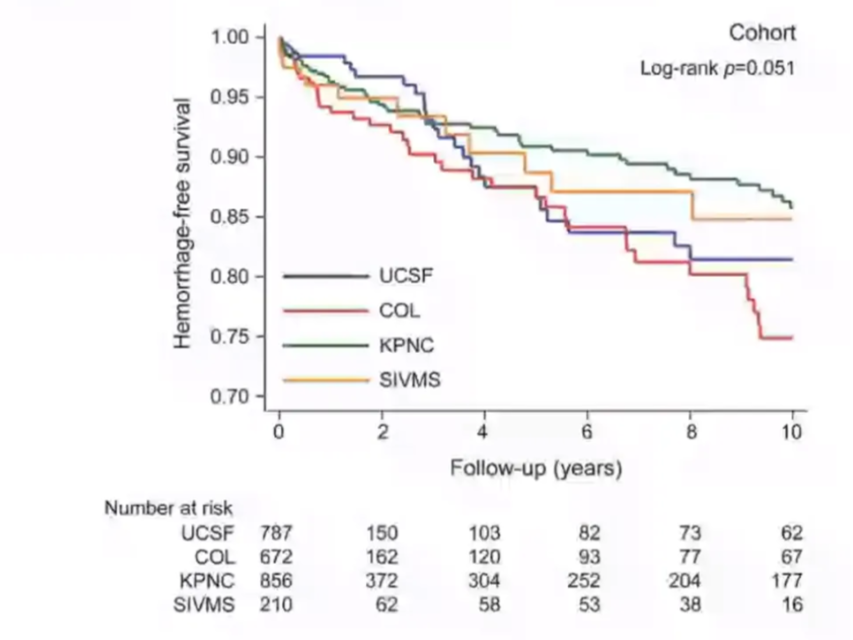 Survival curves of time-to-haemorrhage in patients with untreated brain AVM, by MARS cohort