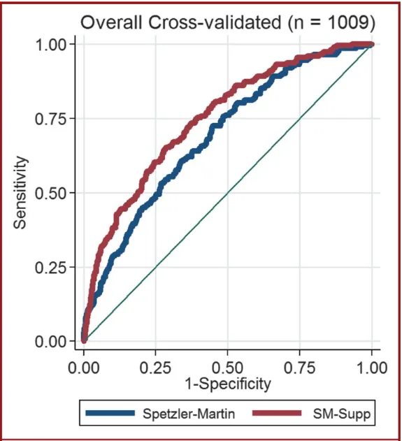 Graph showing receiver-operating characteristic analyses for the Spetzler-Martin grading system (blue curve) and the supplemented Spetzler-Martin (SM-Supp) grading system (red curve) in the combined cohort of 1009 patients. The predictive accuracy of the SM-Supp grading system was greater than that of the Spetzler-Martin grading system (area under the receiver-operating characteristics curve = 0.75 vs. 0.69, respectively; P<0.001)