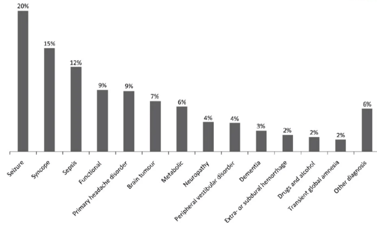 The 20 most common stroke mimics, identified in a systematic review and meta-analysis of case series