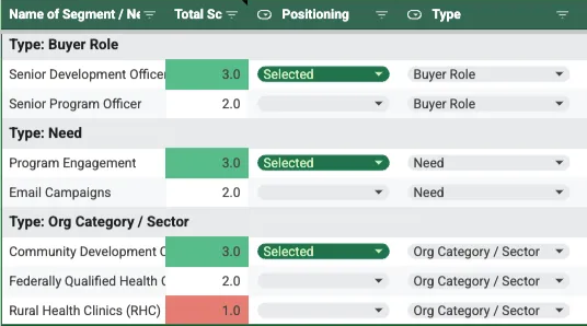 Ideal Client Worksheet: Select the top roles, needs, and category/sectors in your sheet that will form the basis of your positioning message