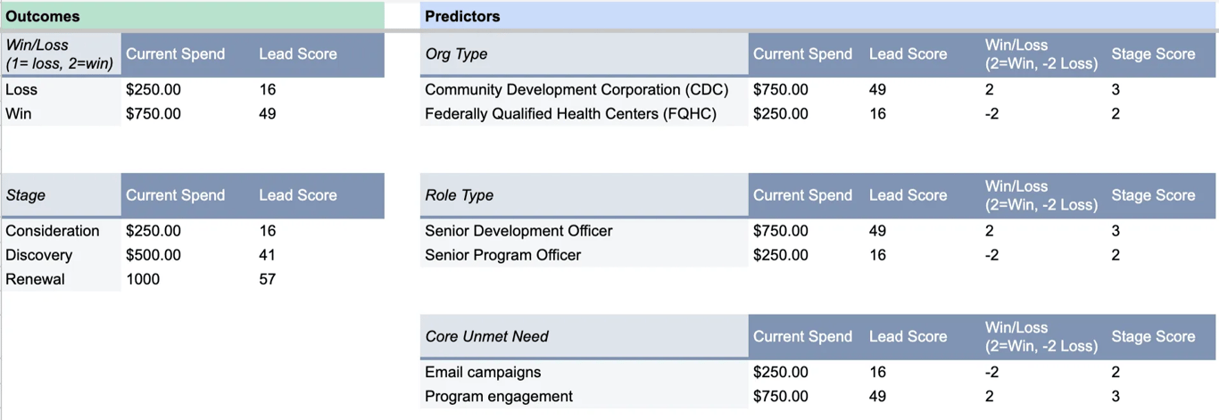 Ideal Client Profile: This displays outcomes (win/loss or stage) and predictors of those outcomes.