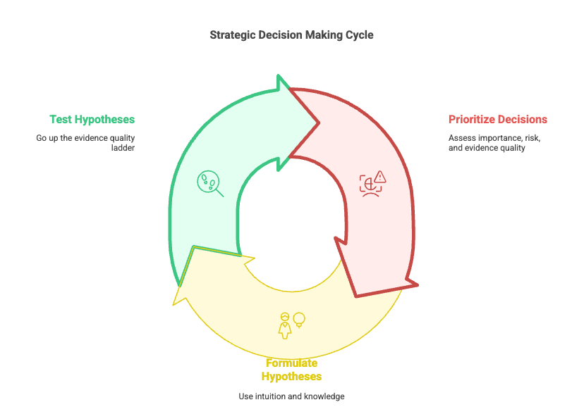 Strategic Decision Making Framework: Testing & Reprioritization