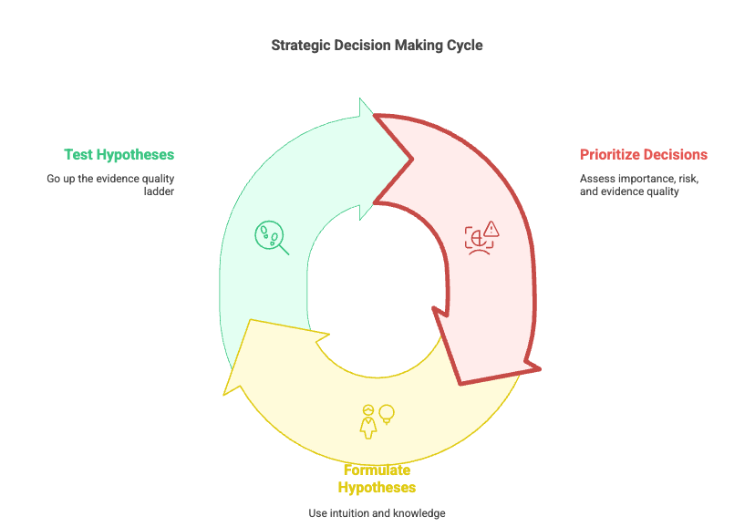 Strategic Decision Making Framework: Prioritize