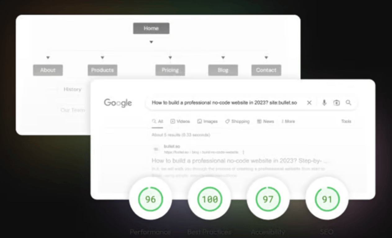 Overall Site performance