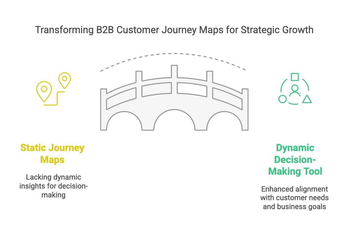 B2B customer journey map backlog and roadmap strategy