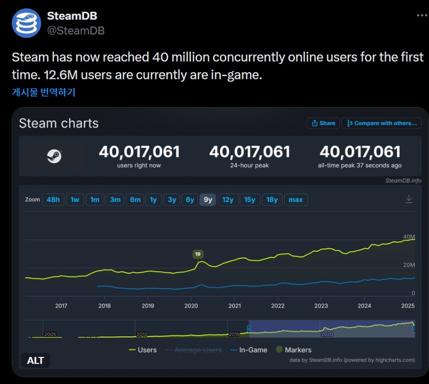 X에서 SteamDB 님 : "Steam has now reached 40 million concurrently online users for the first time. 12.6M users are currently are in-game. https://t.co/N35JvaS5vd" / X