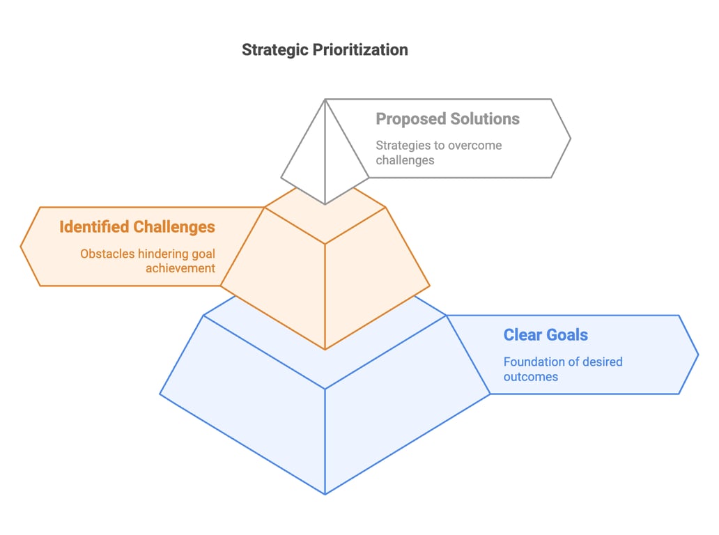 Strategic Prioritization: Problems Are Your Fuel