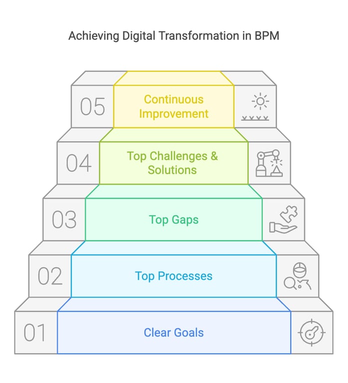 5 Steps to Digital Transformation Business Process Management