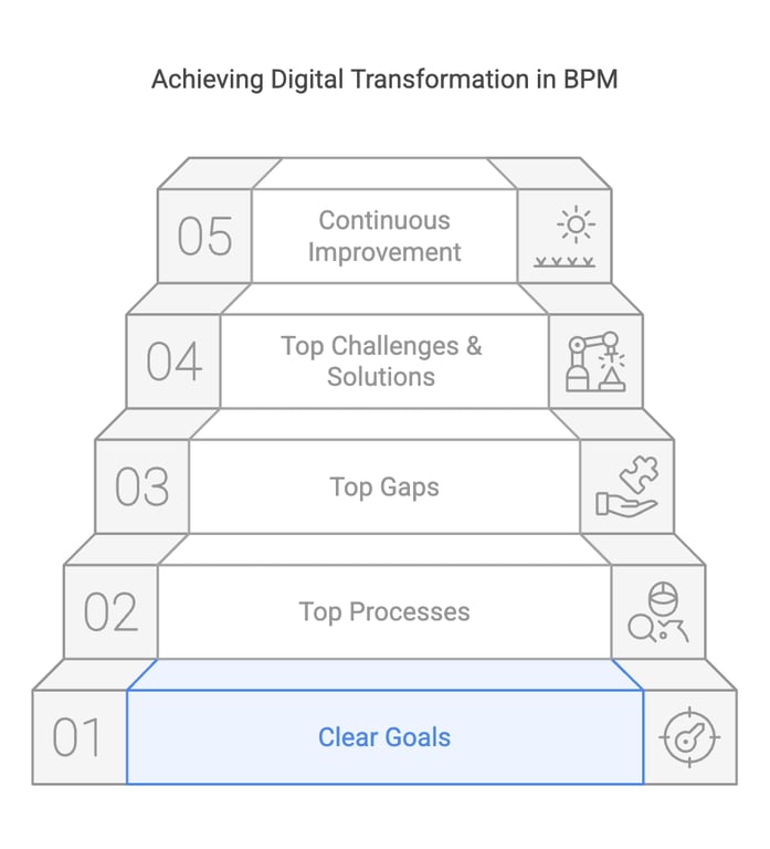 Clear Goals for Digital Transformation Business Process Management